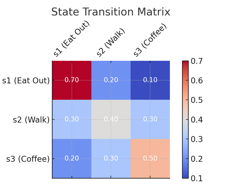 State Transition Matrix